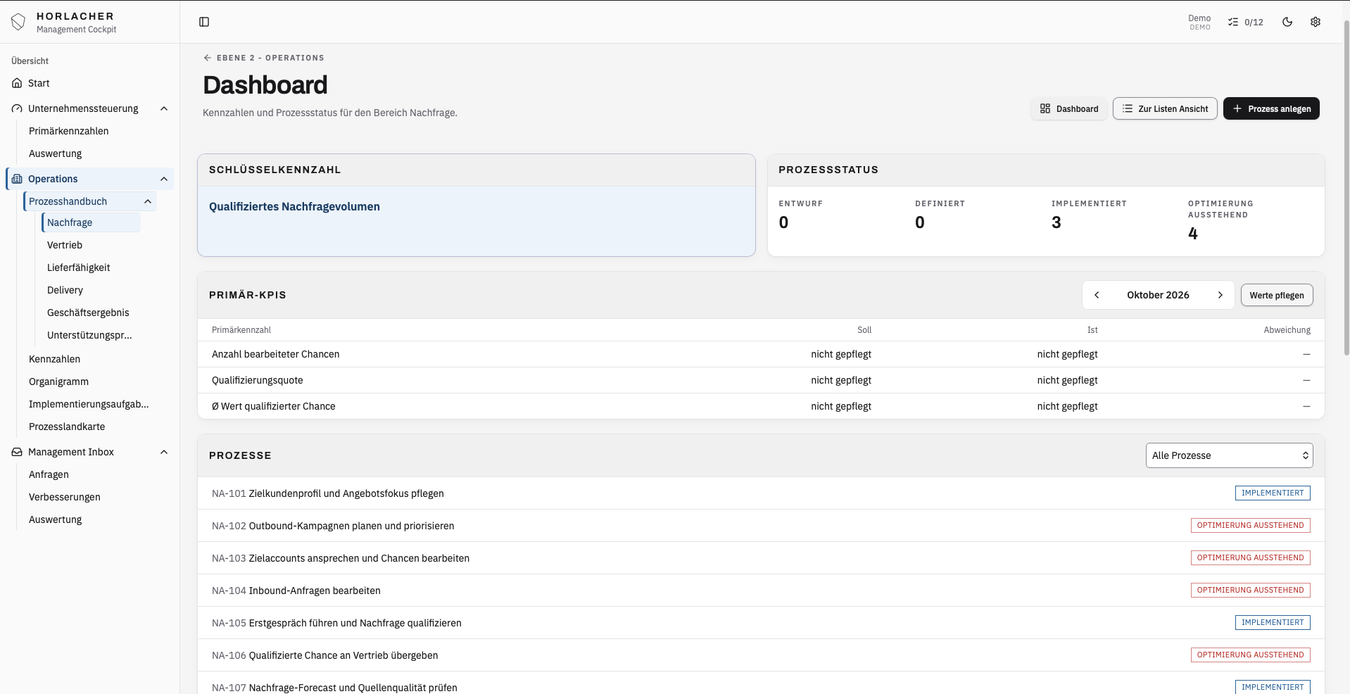 Bereichs-Dashboard: Kennzahlen und Prozessstatus für den Bereich Nachfrage
